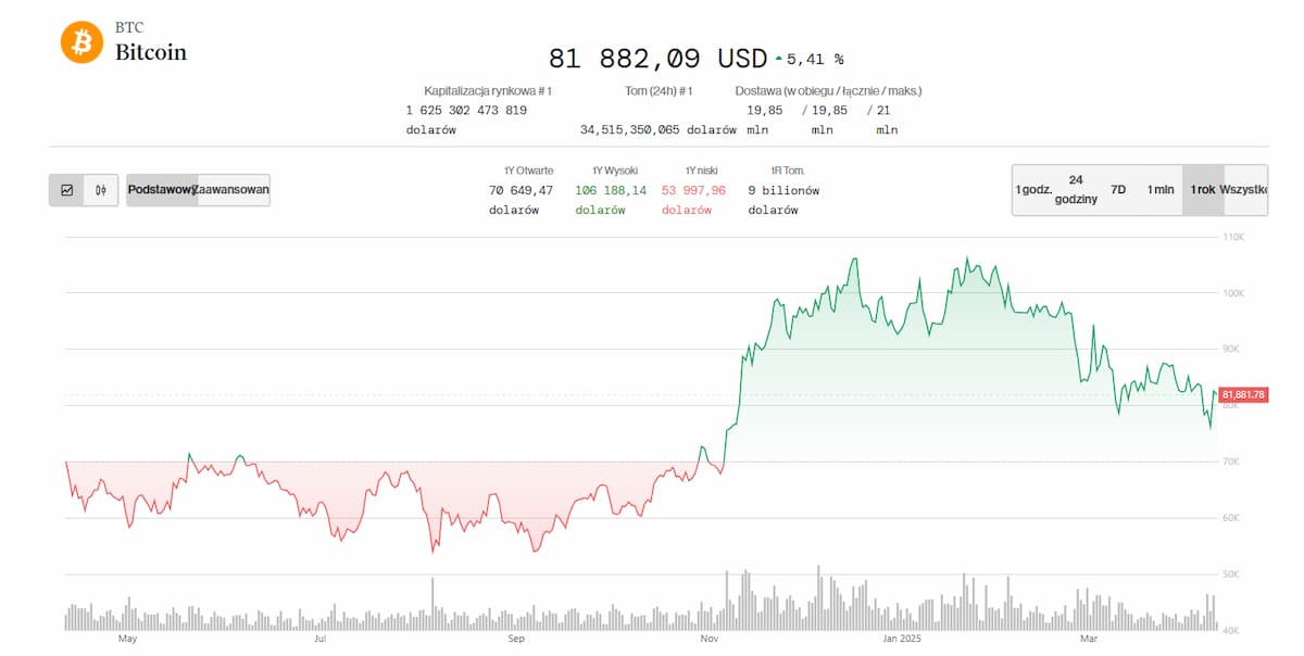 Prognozy ceny Bitcoina na 2026 rok