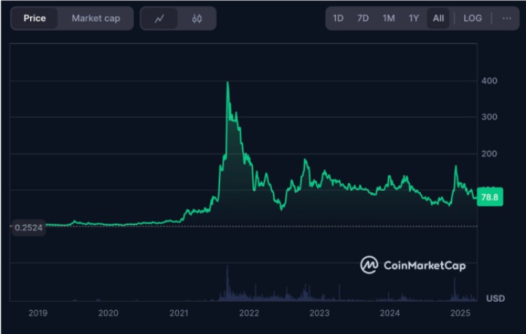 $QNT on CoinMarketCap