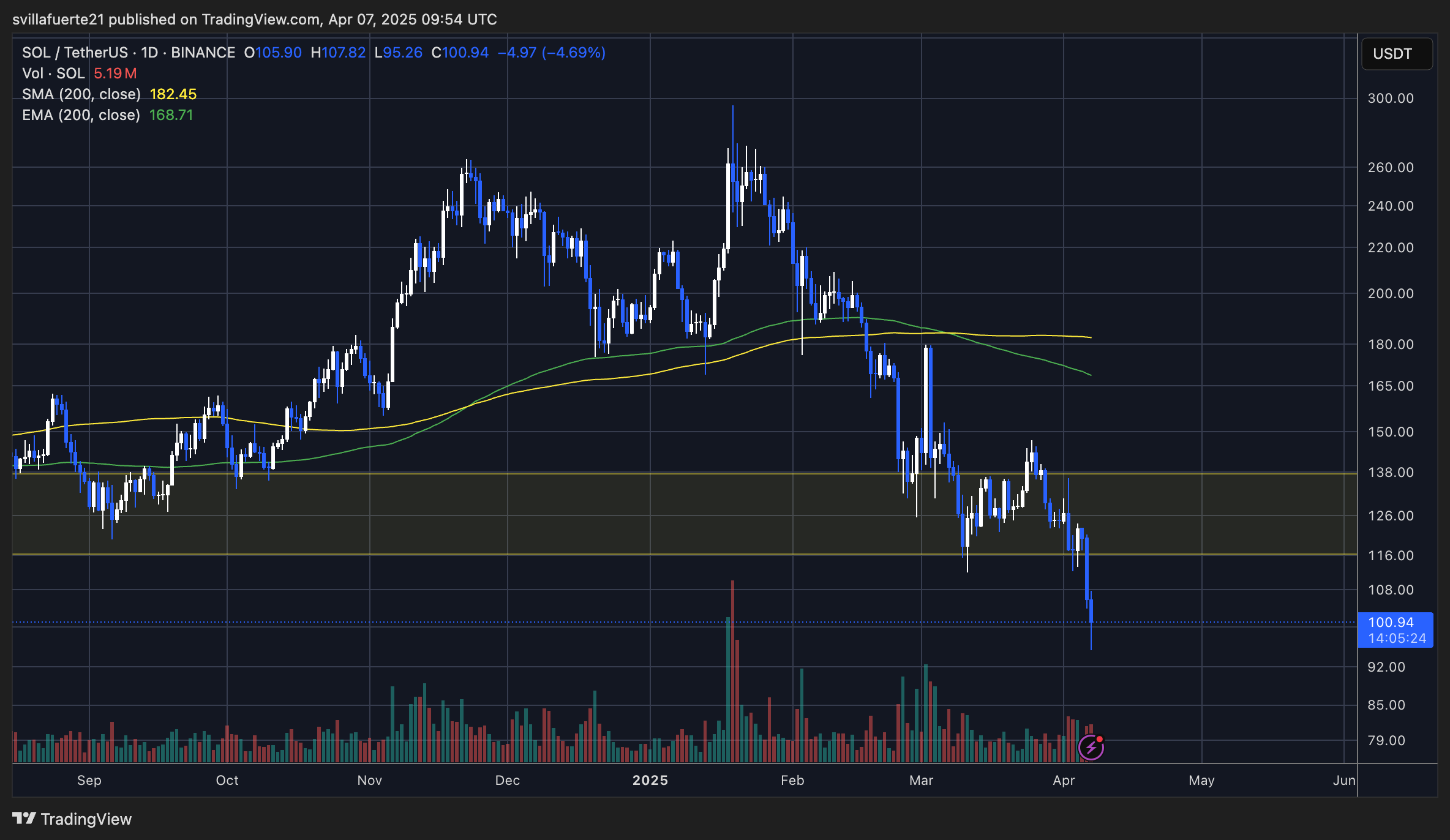 SOL testing the $100 level | Source: SOLUSDT chart on TradingView