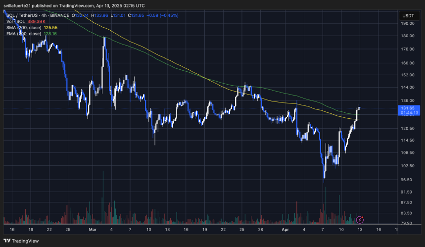 SOL cotizando por encima de la MA y EMA de 200 de 4 horas | Fuente: gráfico SOLUSDT en TradingView
