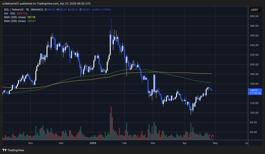 SOL cotizando por debajo de la MA y EMA de 200 días | Fuente: gráfico SOLUSDT en TradingView