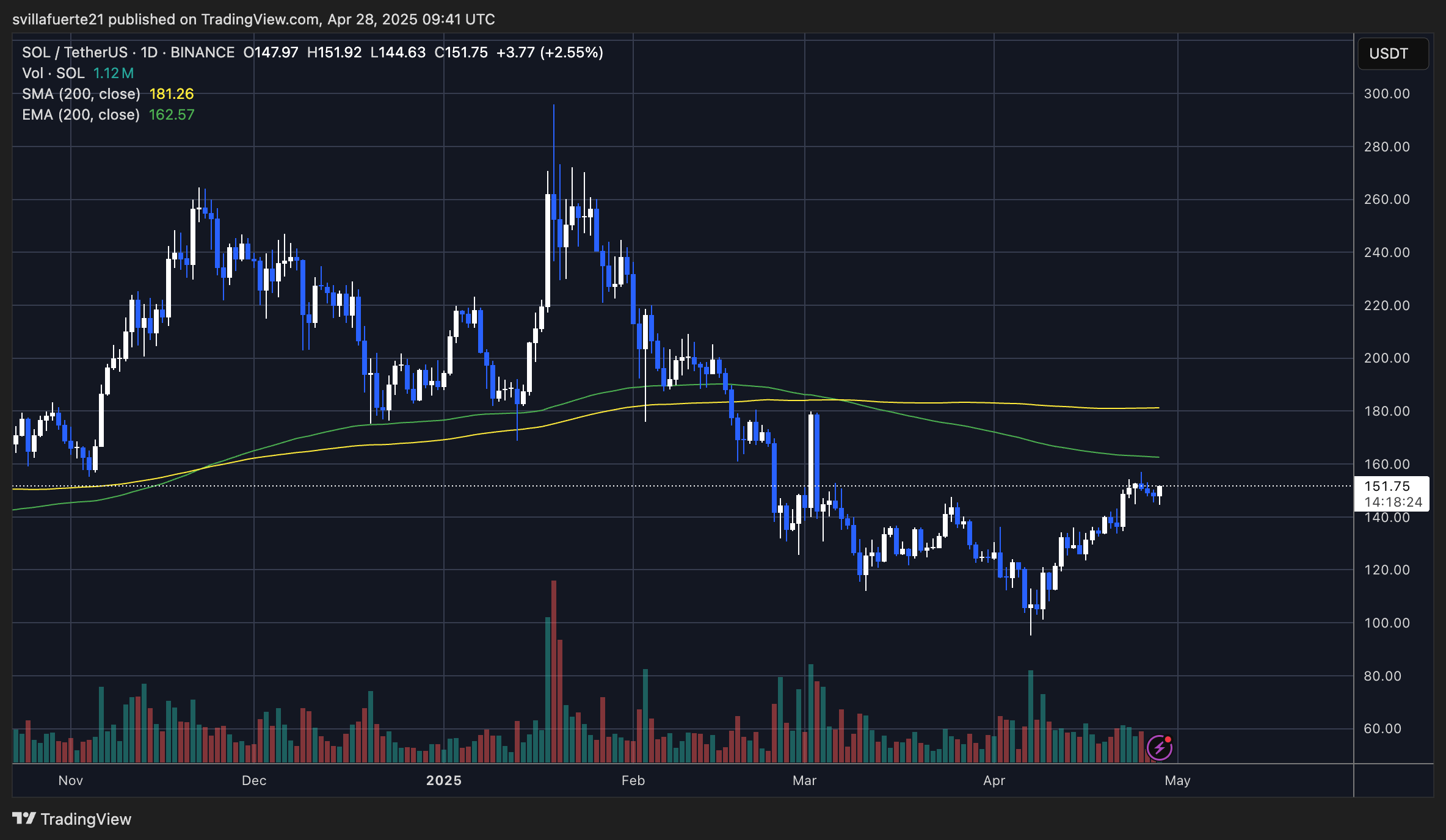 Solana price chart below resistance