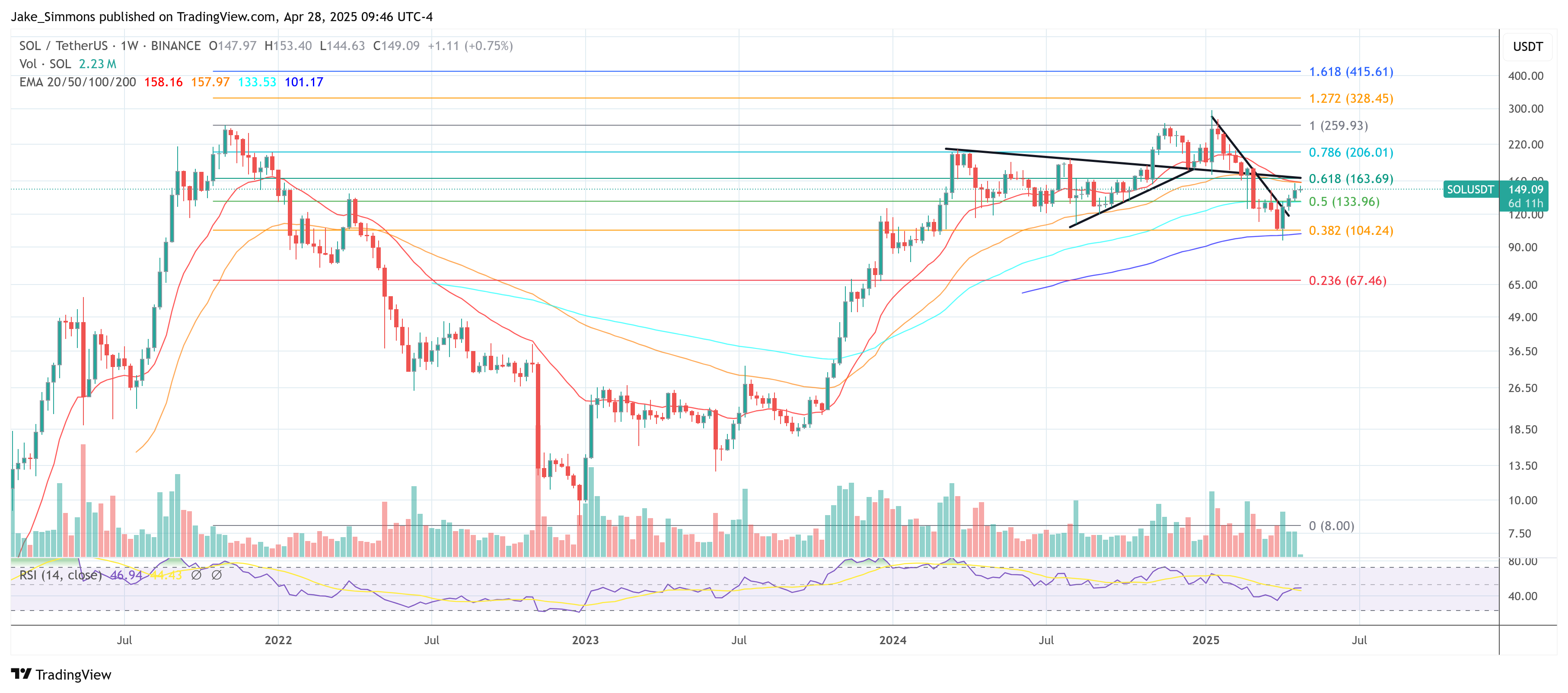 Solana price chart finale