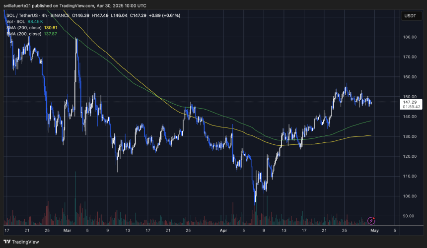 $ 155 미만의 임계 저항을 테스트하는 Sol 테스트 | 출처 : TradingView의 SolusDT 차트
