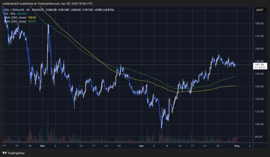 SOL testing critical resistance below $155 | Source: SOLUSDT chart on TradingView