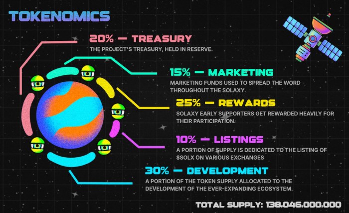 Solaxy ($SOLX) tokenomics