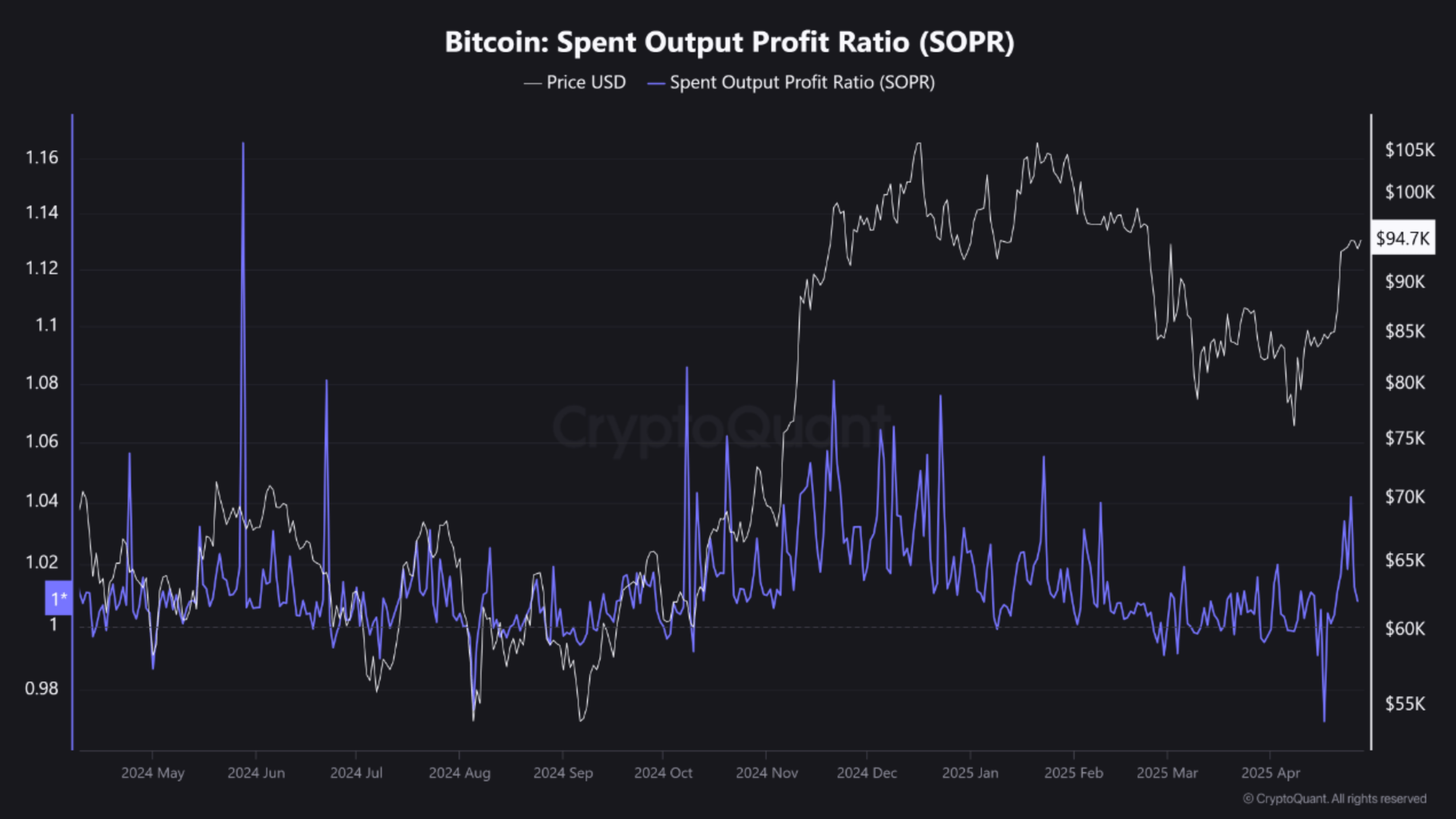 SOPR Graph: Profits on the rise