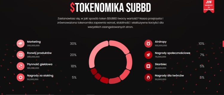 SUBBD tokenomika