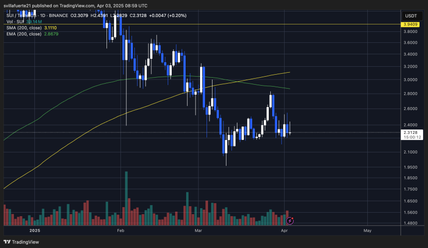 Price testing crucial demand levels | SUIUSDT chart on TradingView