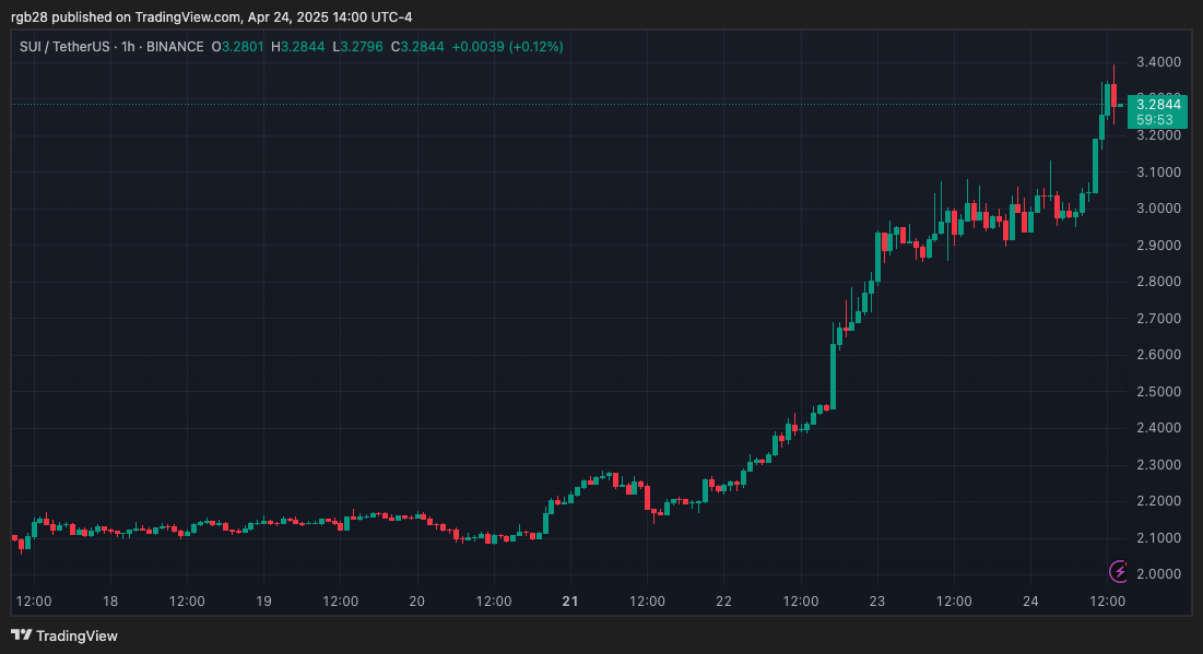 SUI price chart