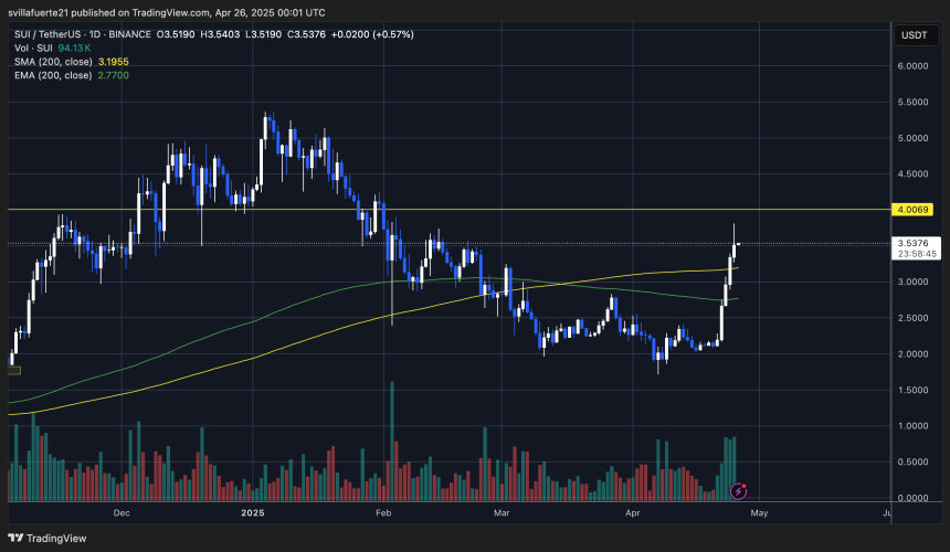 Price Surging above the 200-day MA | Source: SUIUSDT chart on TradingView