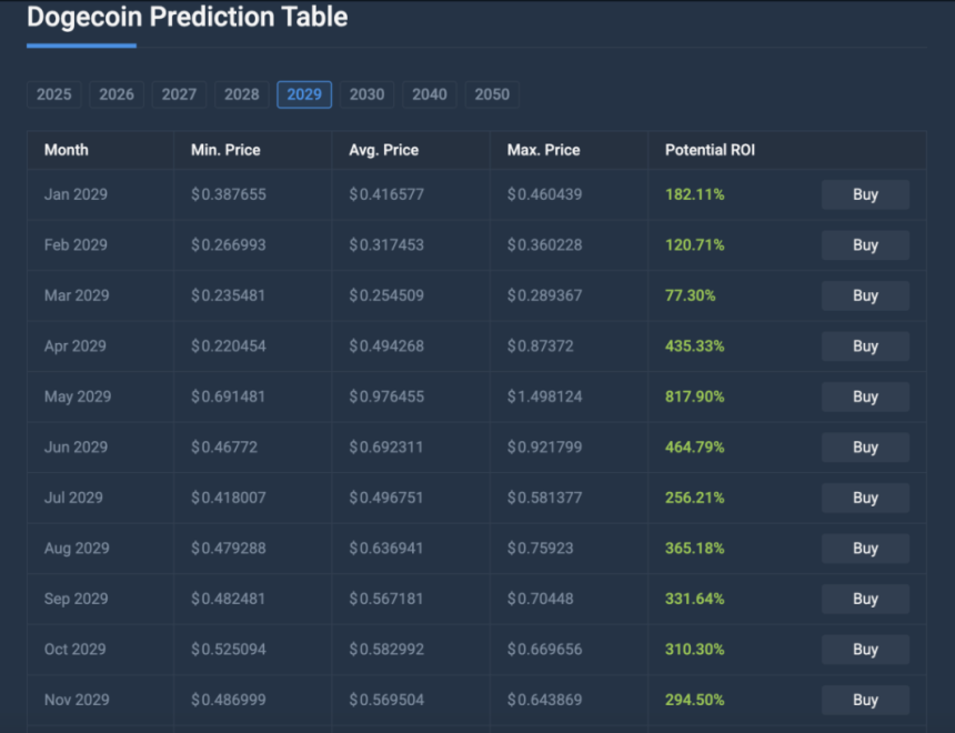 Dogecoin