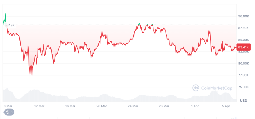 Bitcoin koers in maart 2025. Bron: CoinMarketCap