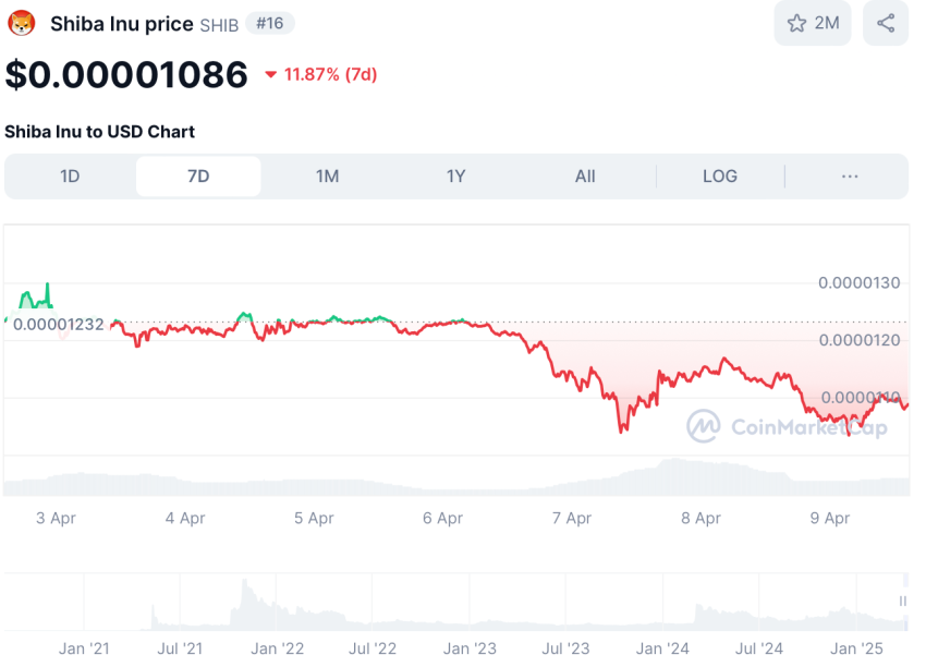 SHIB koers - bron: CoinMarketCap
