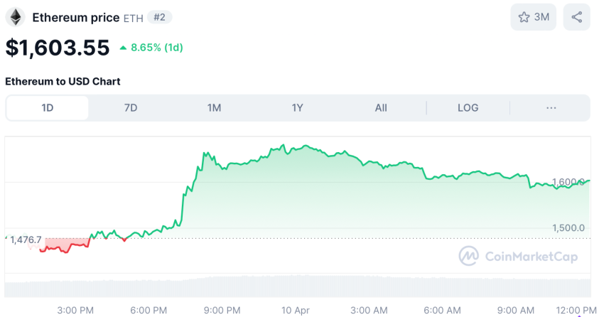 Ethereum koers na Ethereum ETF opties goedkeuring