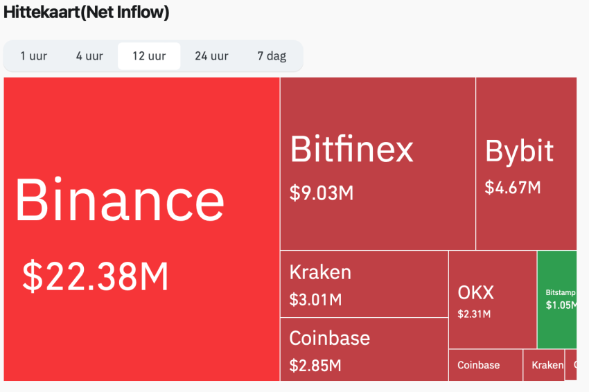 ETH inflow/outflow exchanges - bron: Coinglass