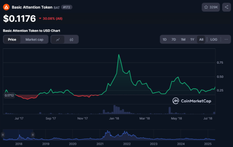BAT 토큰 가격