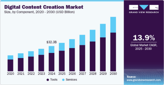 digital content creation market growth rate 