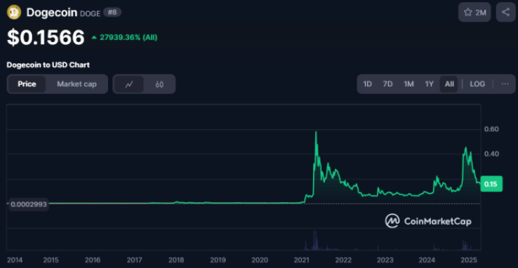 dogecoin price