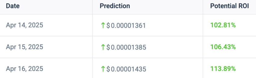  Pepe Coin koers, PEPE prijsvoorspelling, AI crypto voorspelling, meme coin april 2025, PEPE koersanalyse