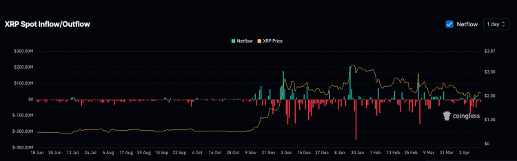 XRP outflows