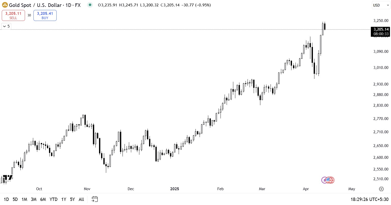 Gold spot TradingView