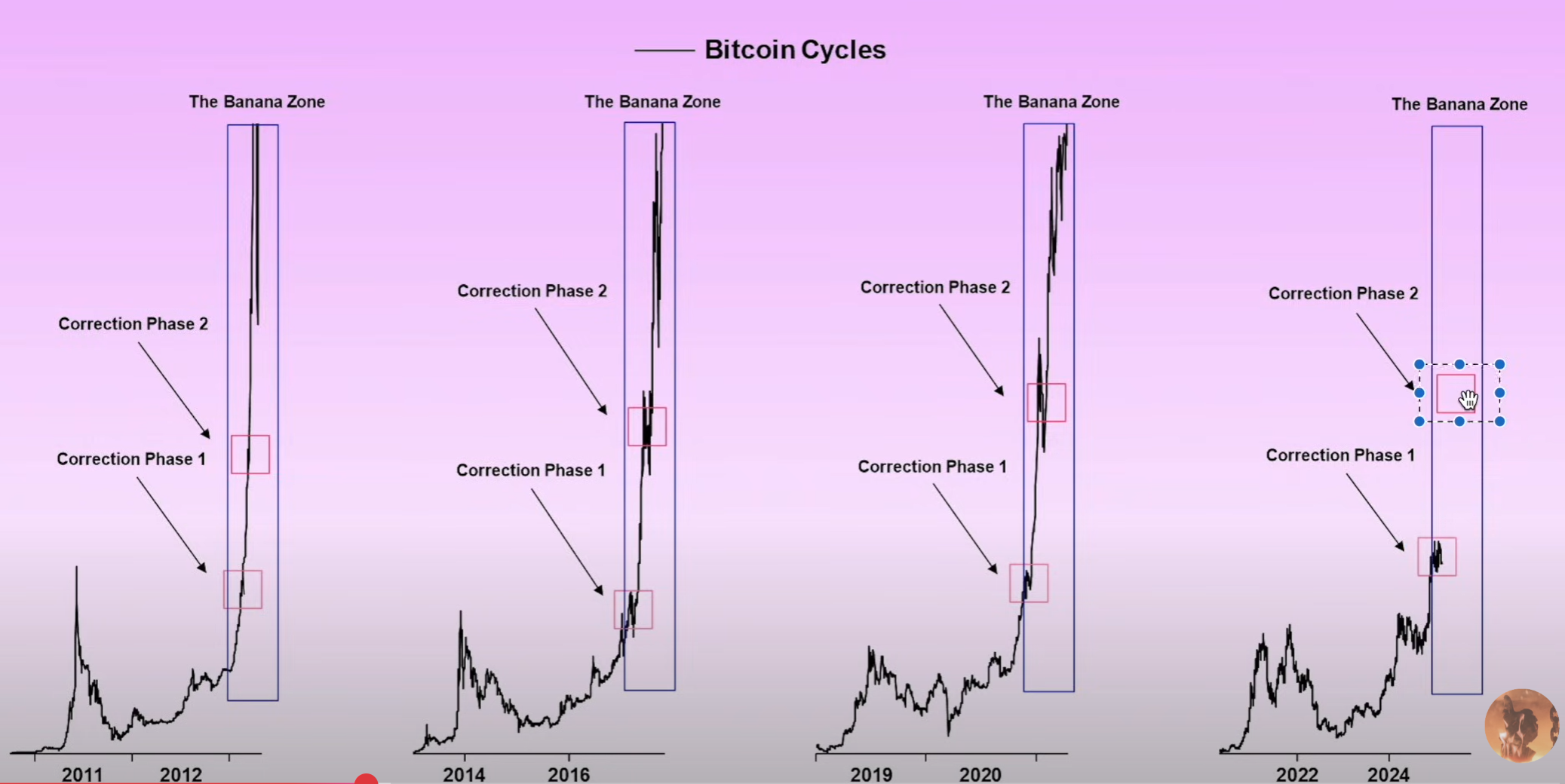 Bitcoin cycle comparison