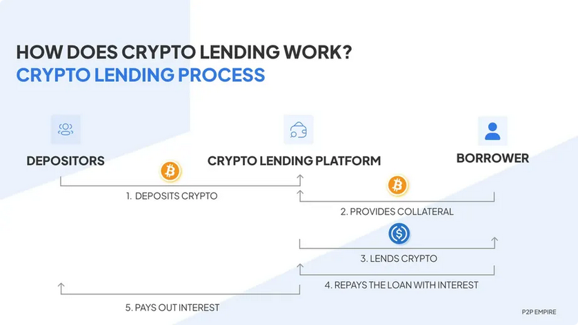 lending kryptoměn