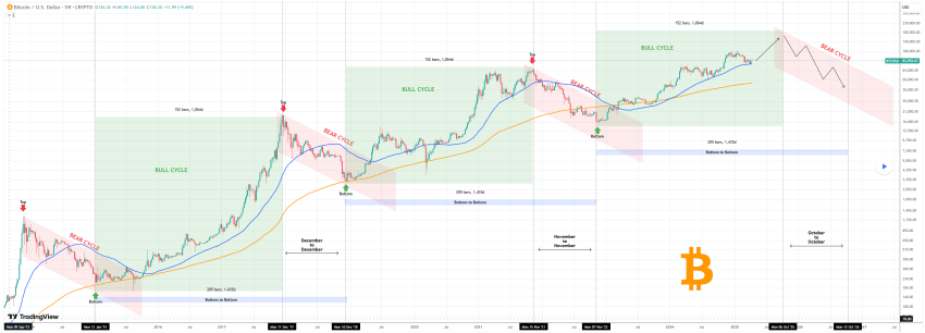 Bitcoin koers, BTC herstel, BTC koers april 2025, nieuwe all-time high Bitcoin, Bitcoin prijsvoorspelling