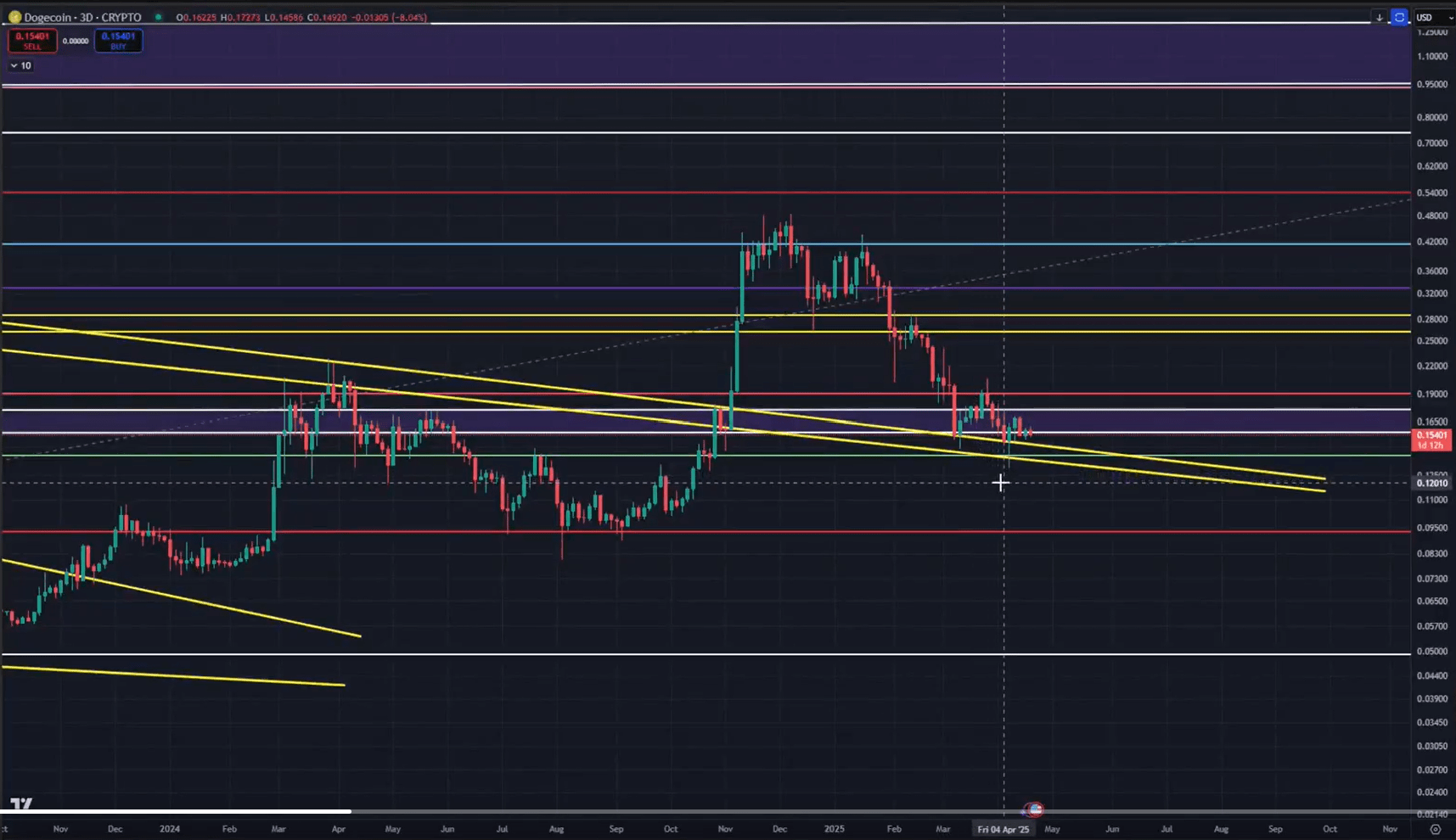 Dogecoin price chart charting the boring range
