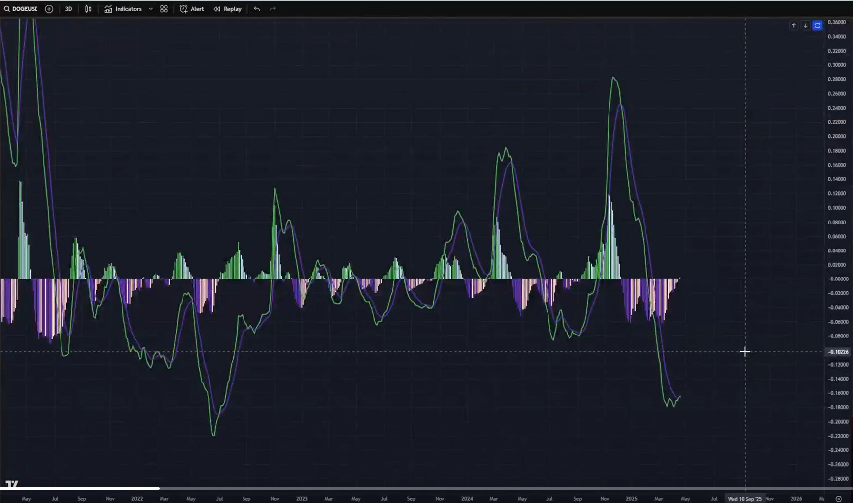MACD indicator showing indecisive movements