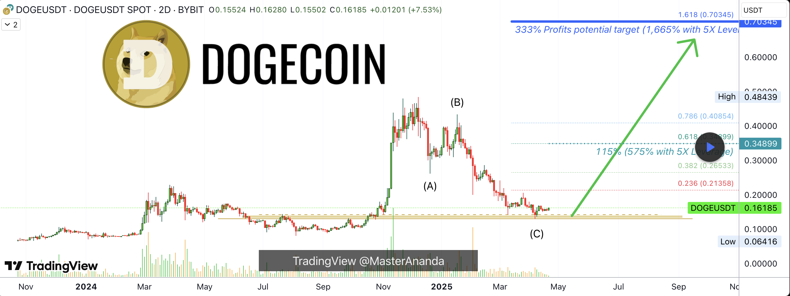 Dogecoin price