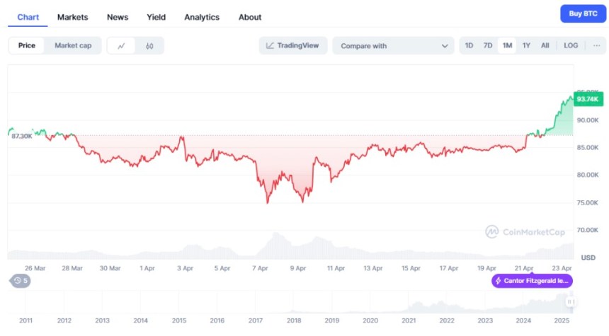 BTC Price action