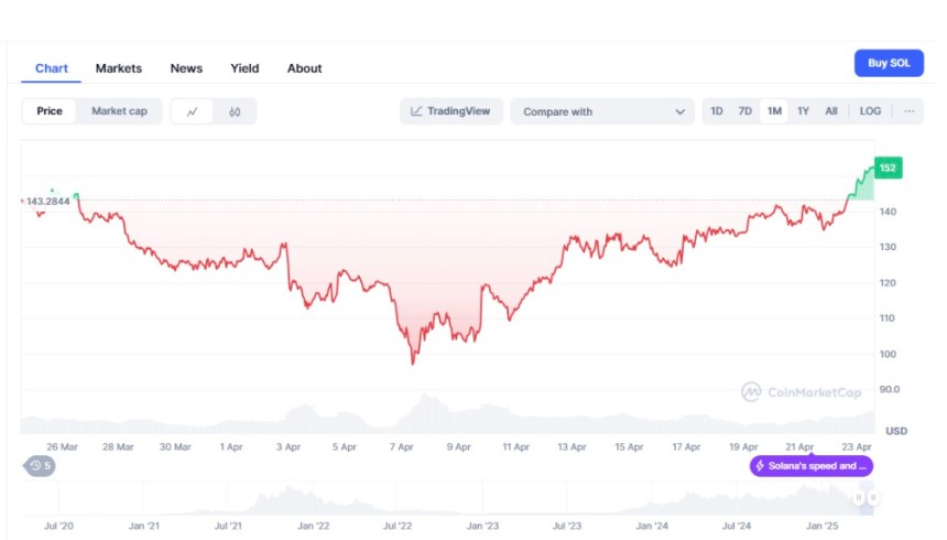 Solana Investors Load Up As Altcoin Season Begins
