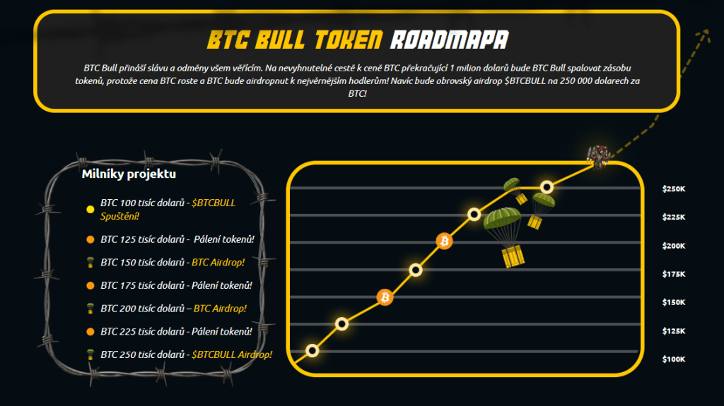 Roadmapa projektu Bitcoin Bull.