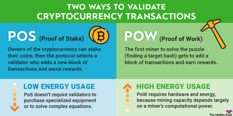Proof of Stake a Proof of Work.