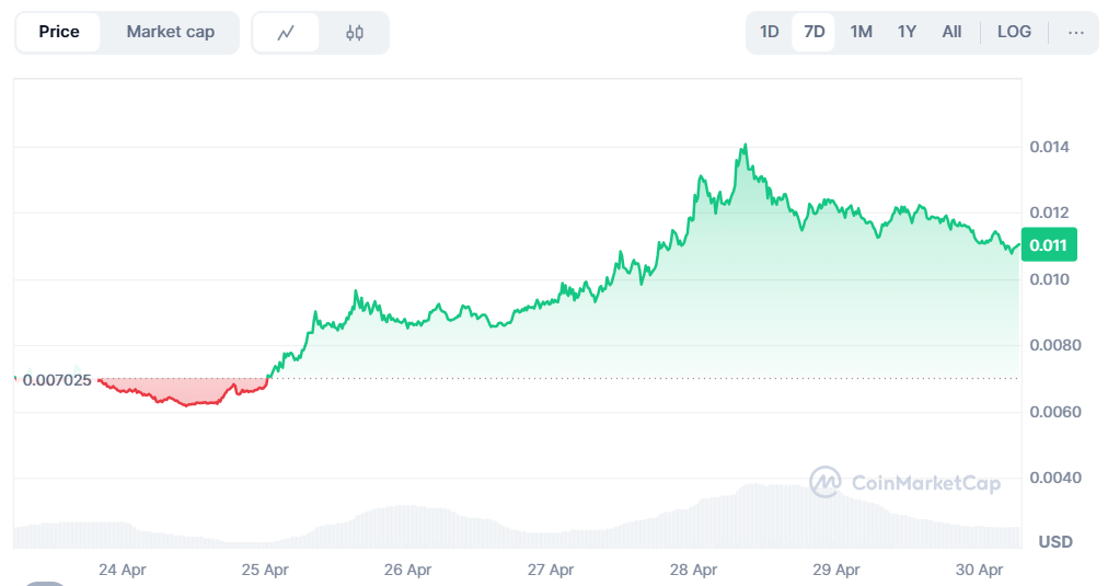 Cenový vývoj kryptoměny Pudgy Penguins.