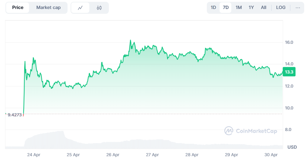Cenový vývoj kryptoměny Official Trump
