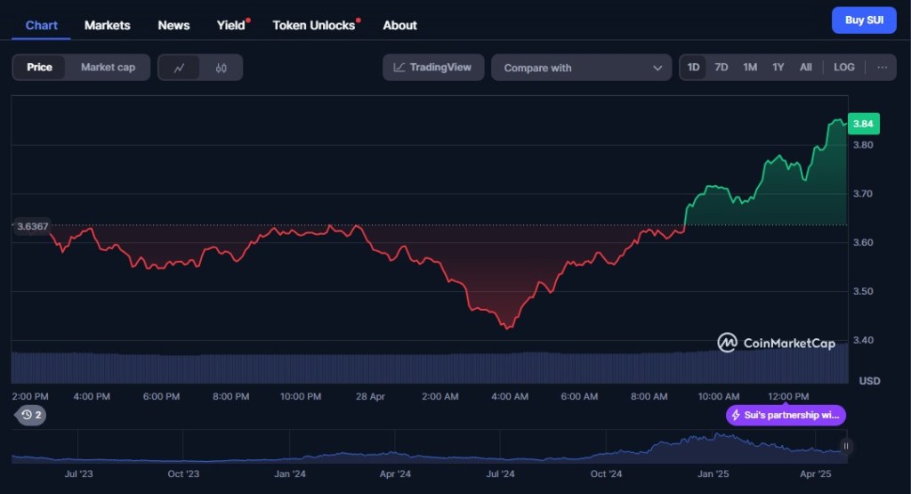 Sui – Blockchain Layer 1 Bùng Nổ Với Sự Hậu Thuẫn Từ Các Tổ Chức