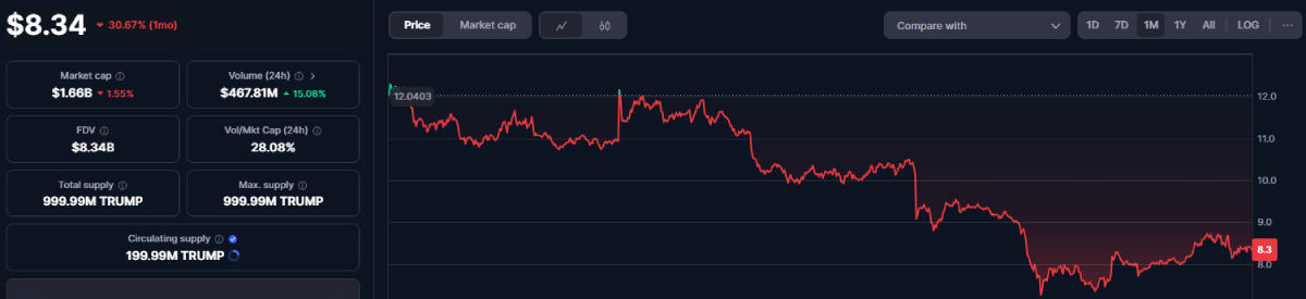 Trump Coin đối mặt nguy cơ sụt giảm giá trị