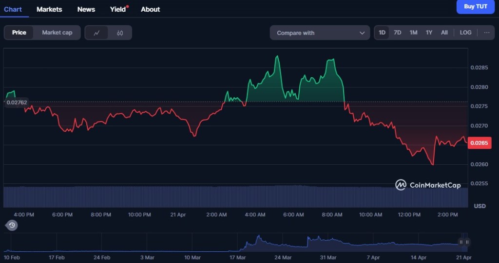 Tutorial ($TUT) – Meme Coin Hot Trend Với Nền Tảng Giáo Dục