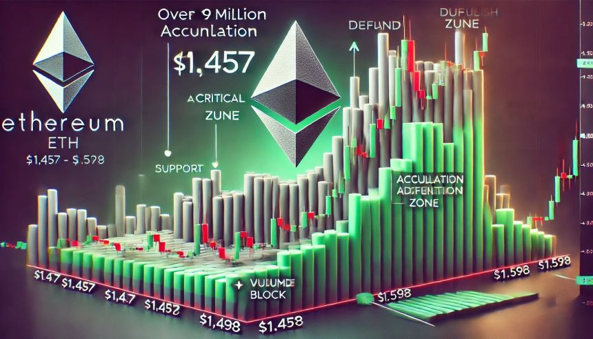 Over 1.9M Ethereum Positioned Between $1,457 And $1,598 – Can Bulls Hold Support?