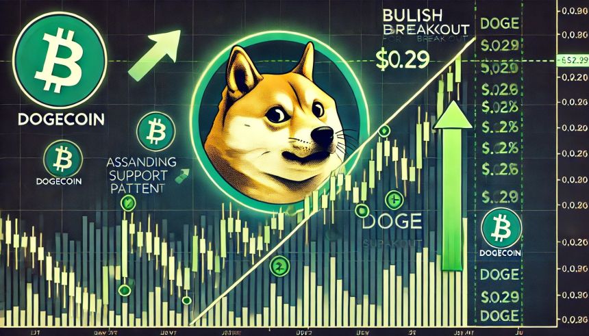 Dogecoin Gears Up For Breakout To $0.29: Can Bulls Hold Key Support?