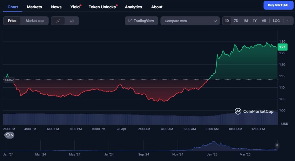Virtuals Protocol – Dự Án AI Đang Gây Sốt Trên Solana và Base