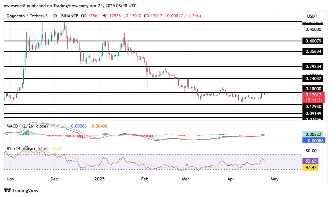 Technical indicators
