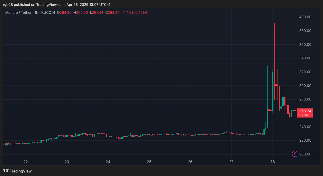 Monero, XMR, XMRUSDT