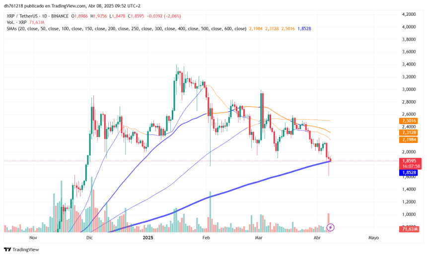 价格交易低于$ 2。资料来源：TradingView上的XRPUSDT图表