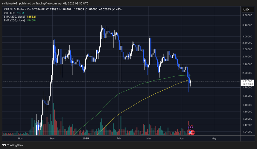 Precio cotizando por debajo del MA de 200 días | Fuente: gráfico XRPUSDT en TradingView