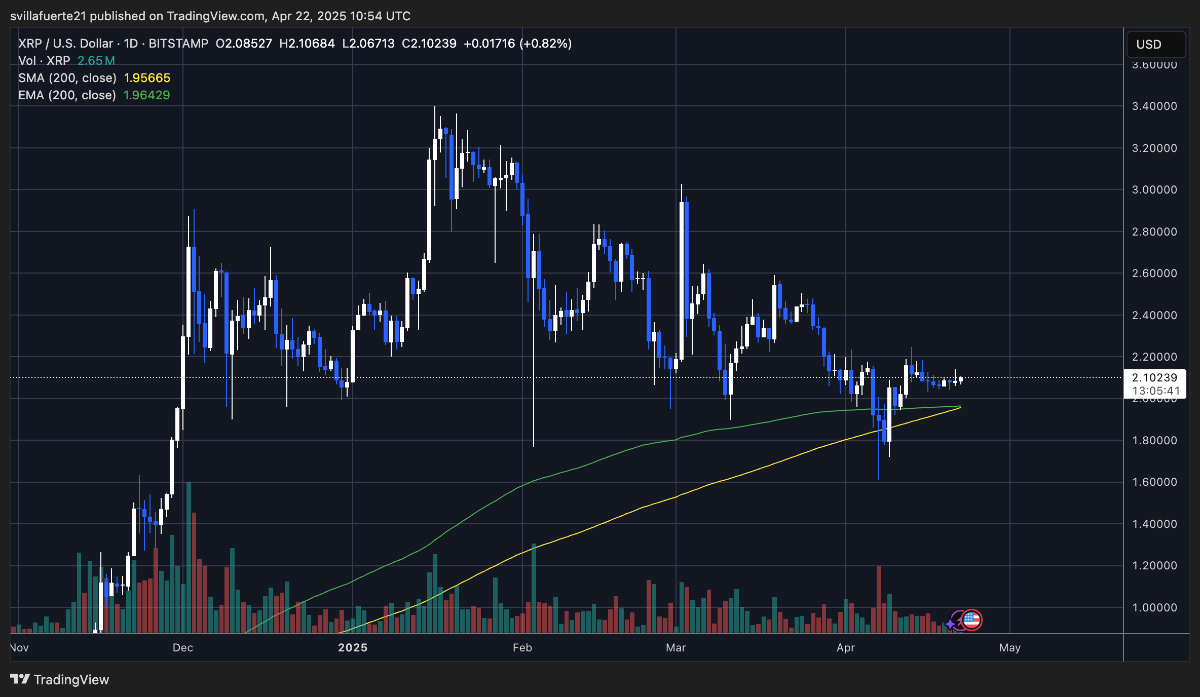 XRP testing critical liquidity levels | Source: XRPUSDT chart on TradingView