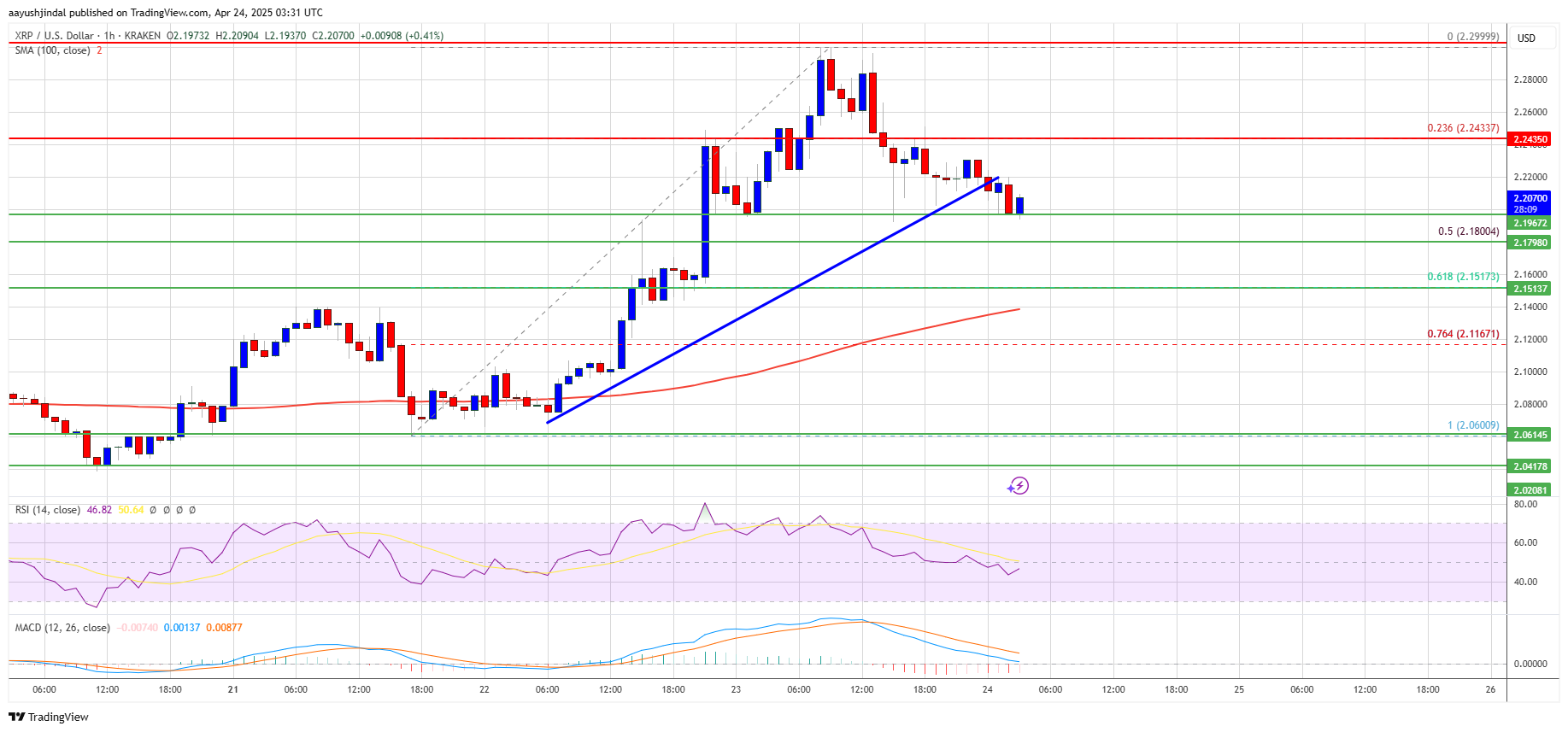XRP Price Chart